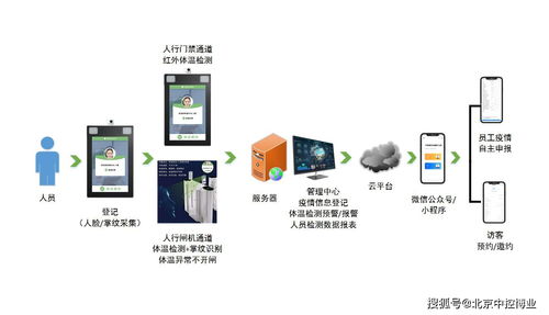 一卡通門(mén)禁測(cè)溫通道項(xiàng)目的問(wèn)題匯總 軟件及輔助設(shè)備研發(fā)篇
